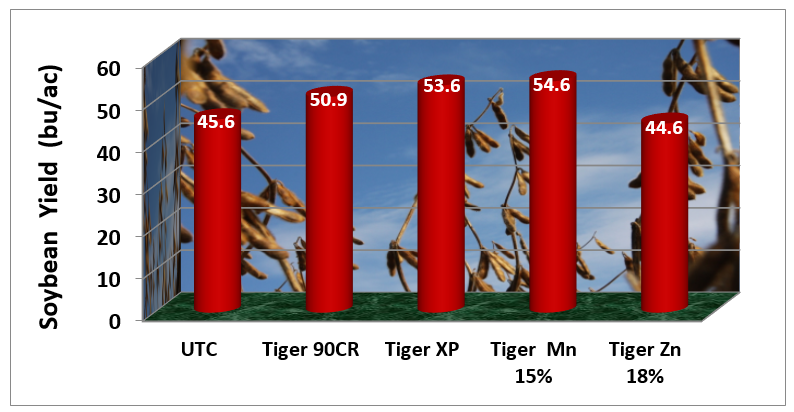 Soybean yield in response to Tiger sulfur and micronutrient products