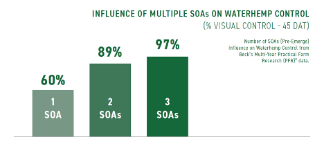 influence of multiple SOAs on waterhemp control chart